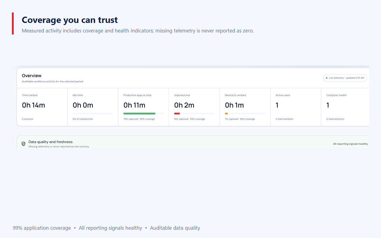 Endpoint health, data coverage and reporting status